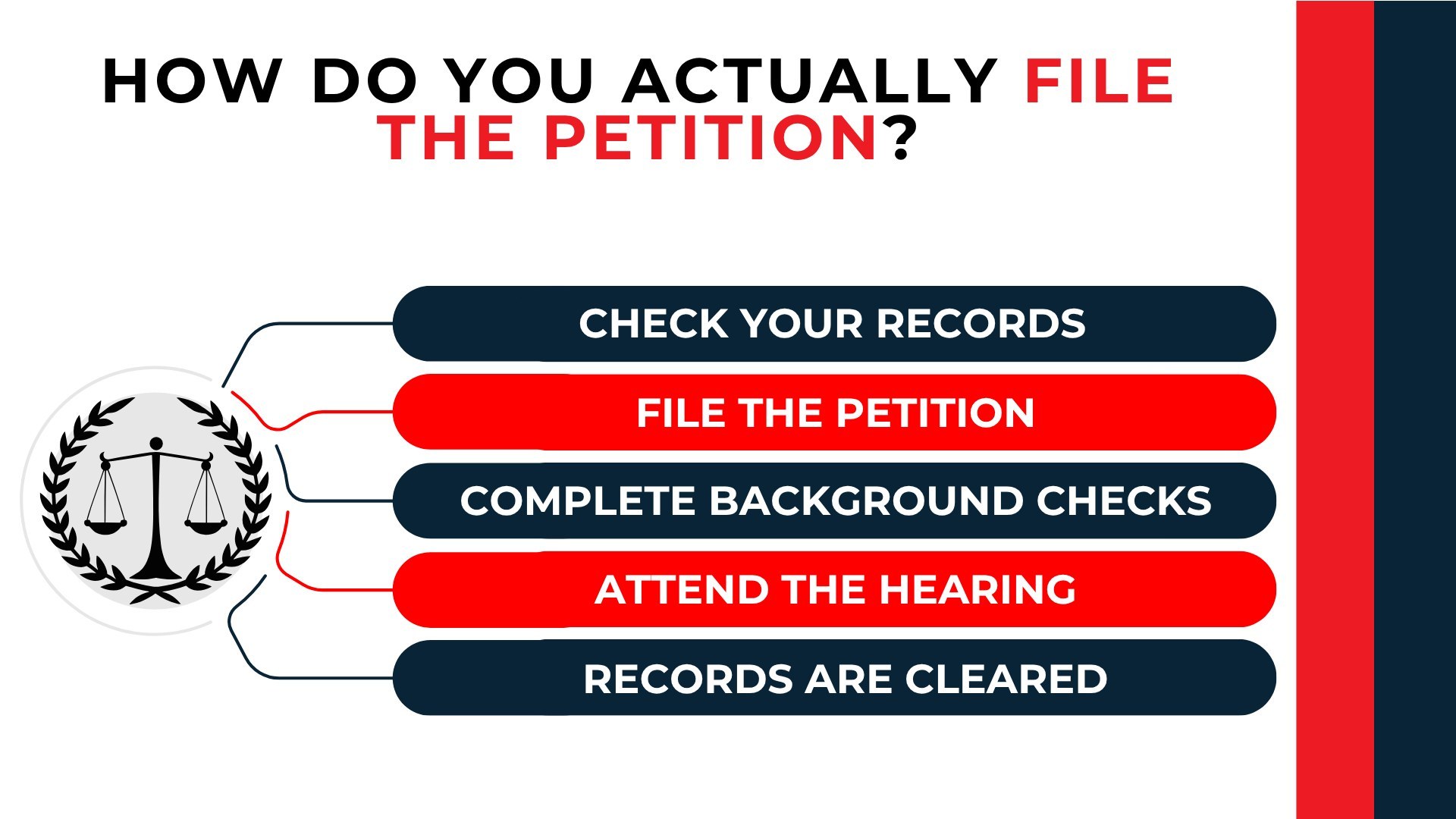 Scales connect five steps: check records, file a petition, complete checks, attend a hearing, and clear records.