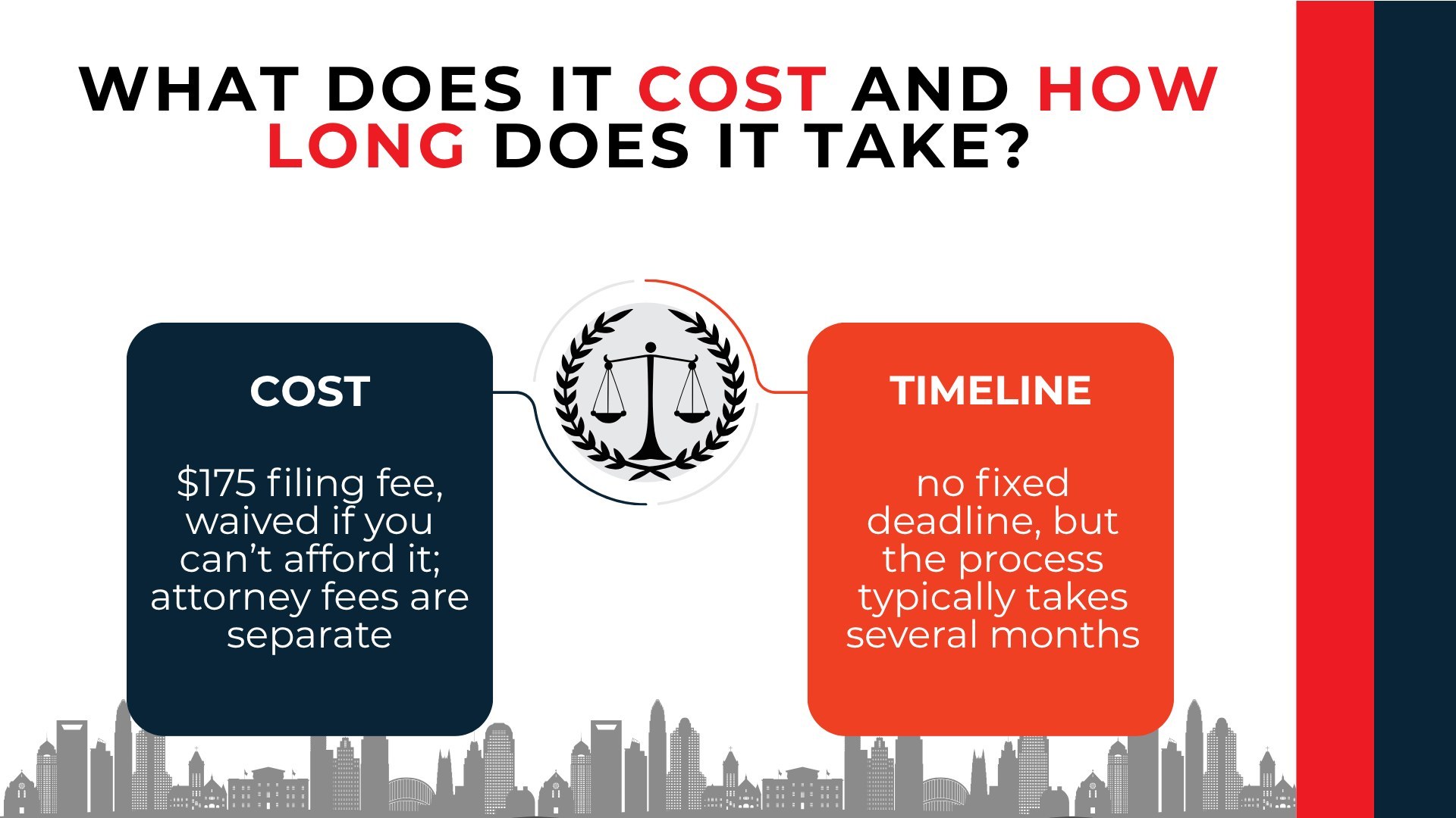 Scales compare a $175 filing fee, possible waiver, separate attorney fees, and a process lasting several months.