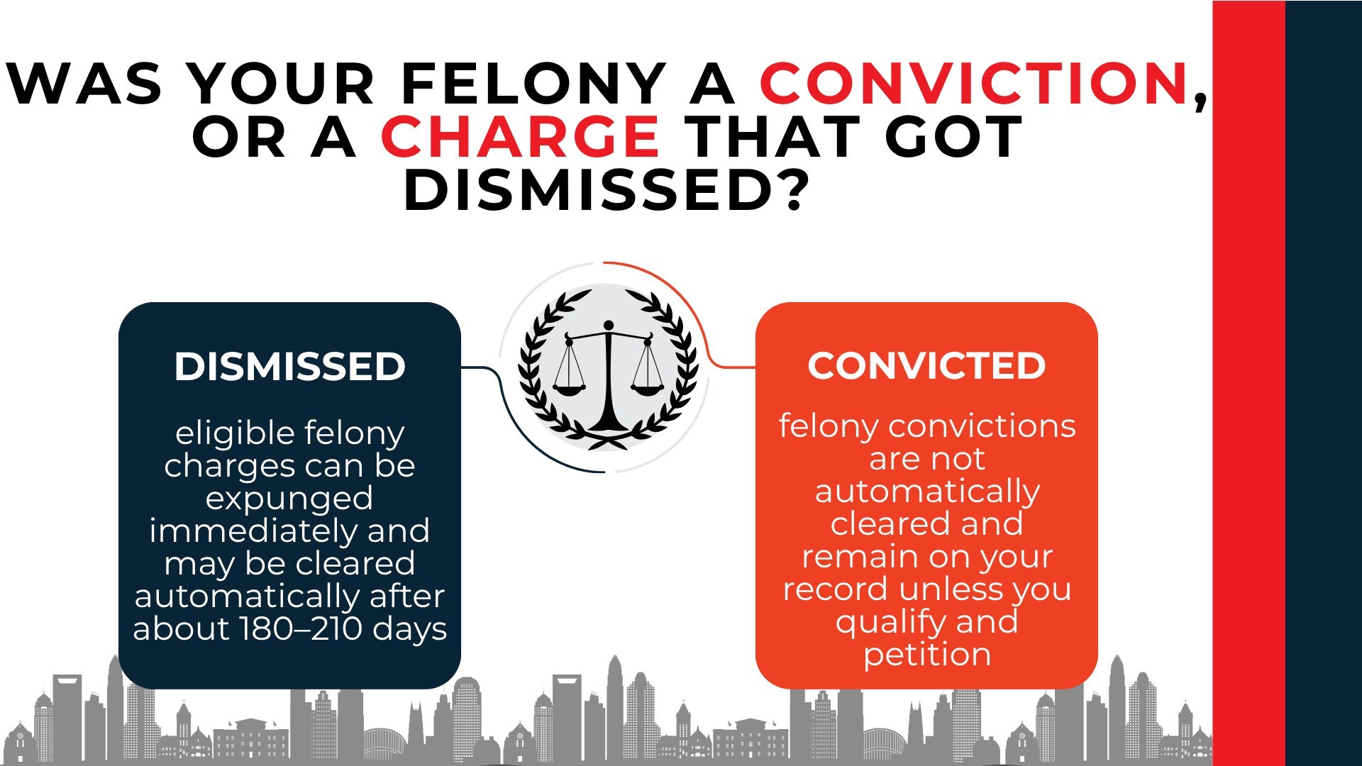 Scales of justice compare dismissed felony charges with convictions and their different paths to expungement.
