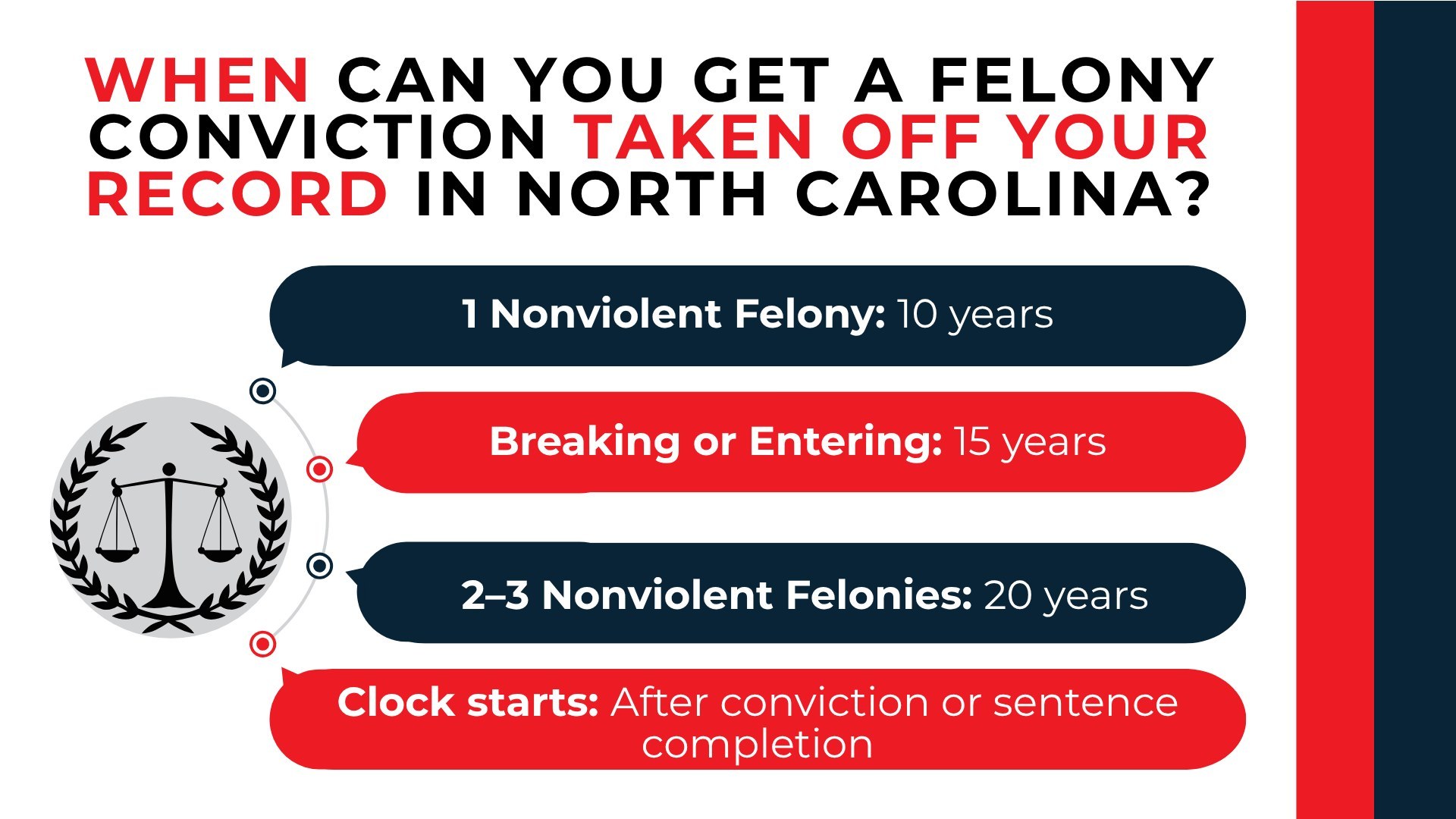Scales of justice show NC felony expungement waits of 10, 15, or 20 years based on the conviction history.