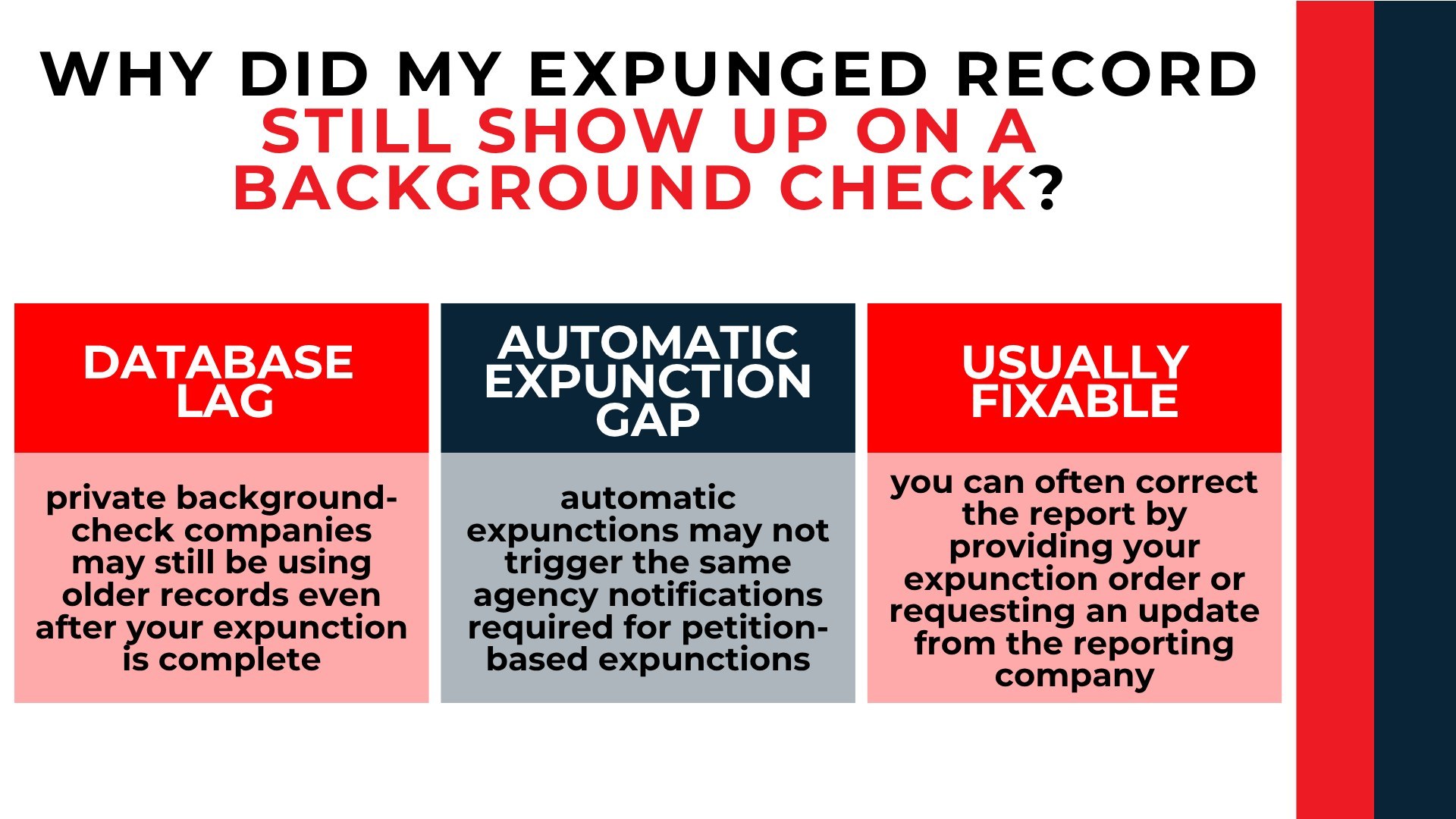 Three panels explain database lag, automatic expunction gaps, and ways to correct outdated background-check records.