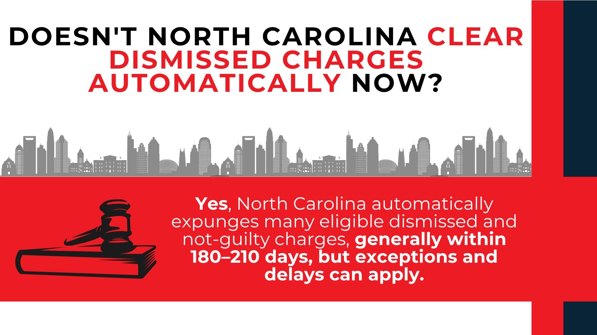 Gavel and NC skyline explain automatic expunction of eligible dismissed charges, typically within 180–210 days.