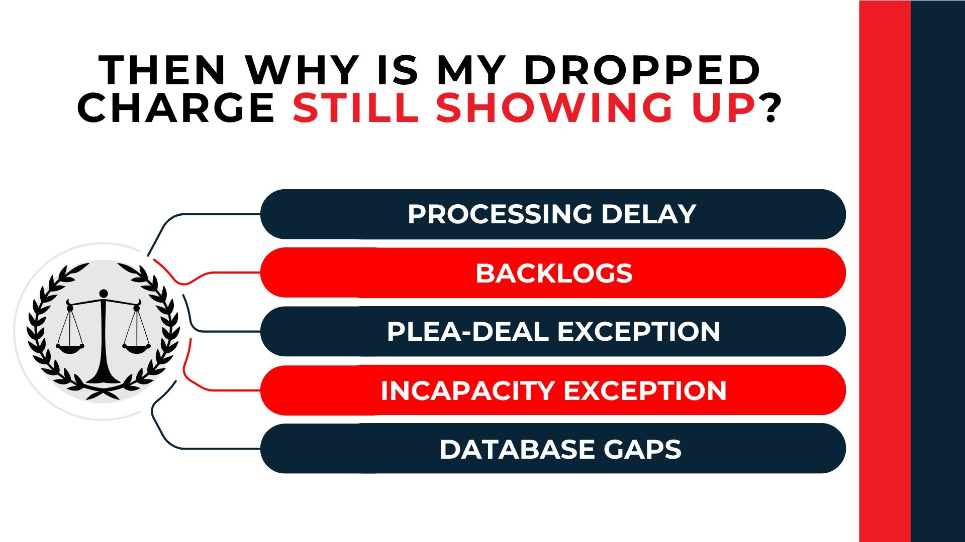 Scales connect five reasons a dropped charge may remain, including delays, backlogs, exceptions, and database gaps.