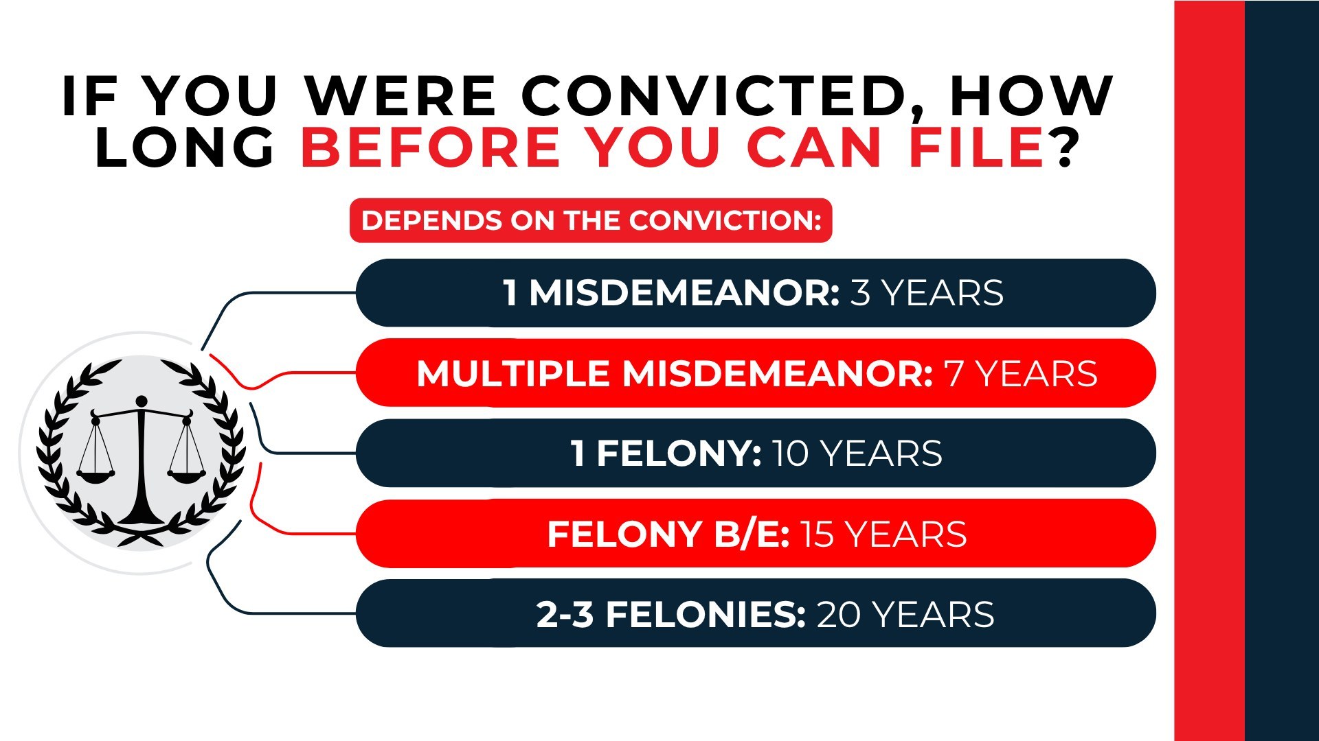 Scales connect waiting periods of 3, 7, 10, 15, and 20 years based on the type and number of convictions.