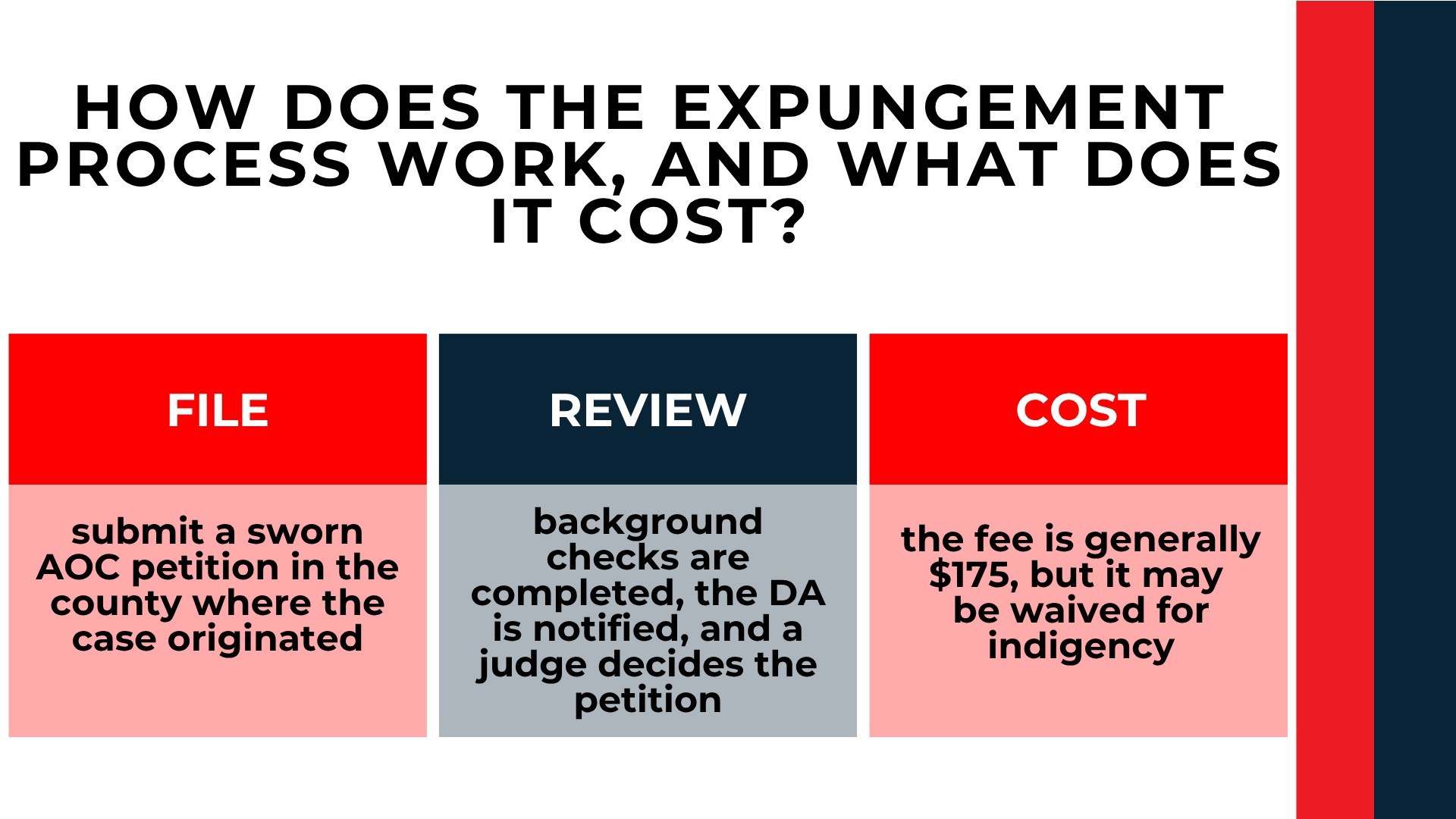 Three boxes outline filing an AOC petition, court review, and the general $175 North Carolina expungement fee.
