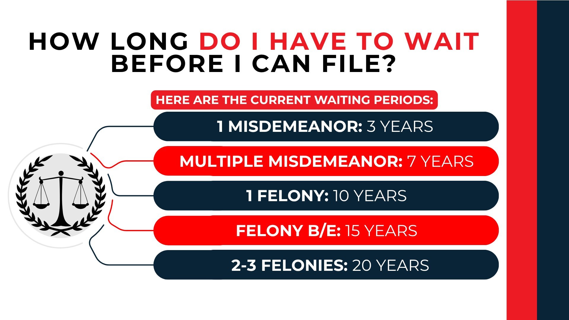 Scales connect expungement waiting periods of 3, 7, 10, 15, and 20 years based on eligible convictions