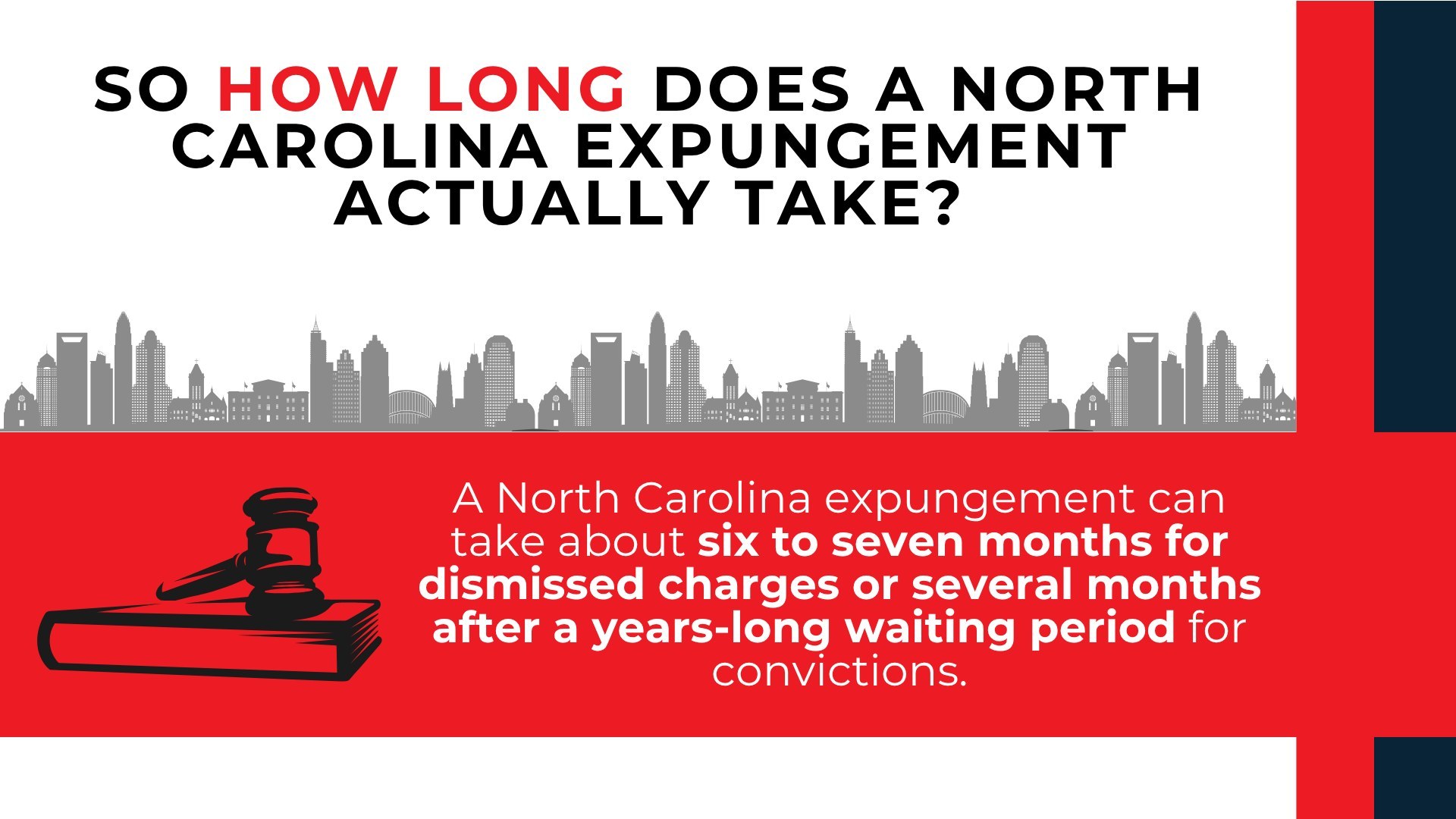 Gavel and city skyline explain NC expungement may take six to seven months or longer after required waiting periods.