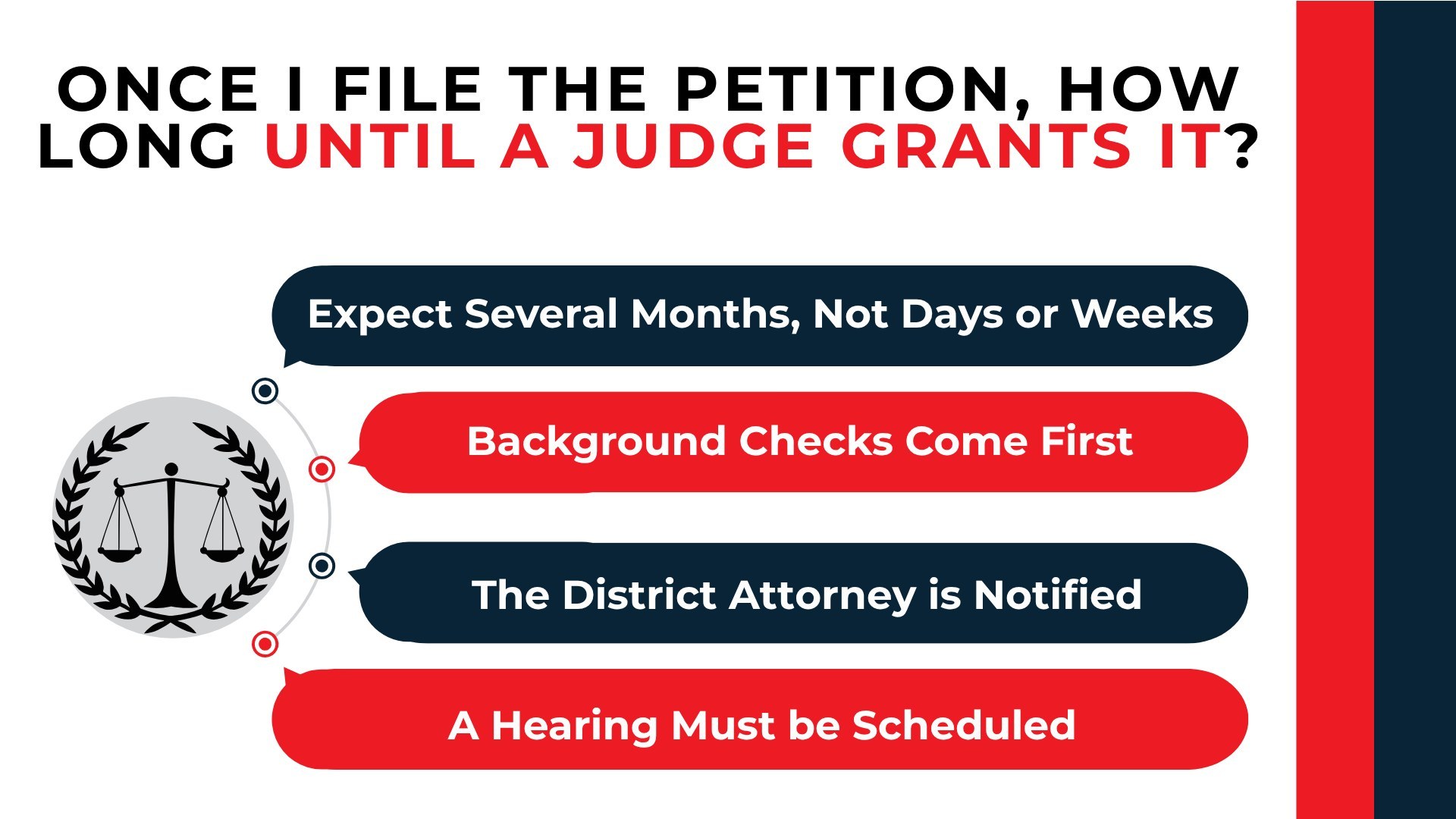 Scales and four callouts show a months-long process involving checks, DA notice, and a scheduled hearing.