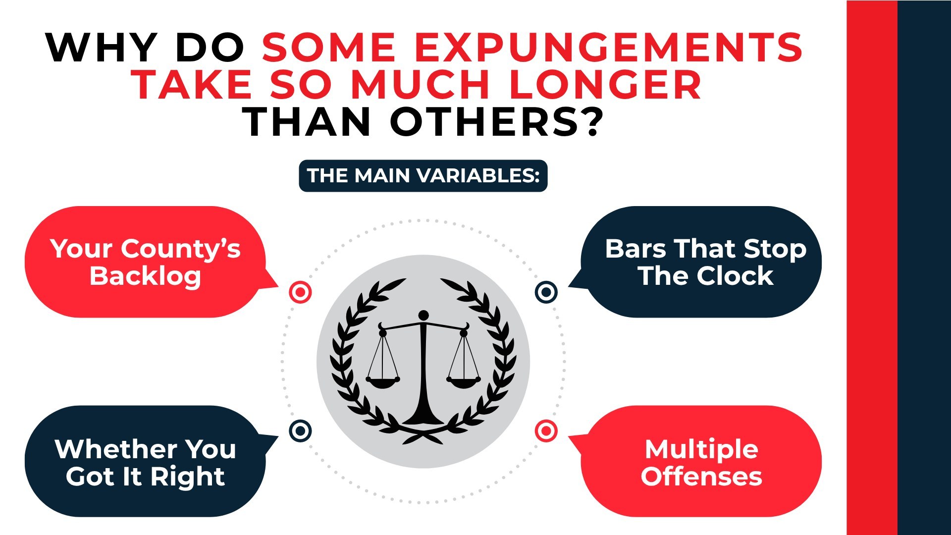 Scales connect four delay factors: county backlog, filing errors, legal barriers, and multiple offenses.